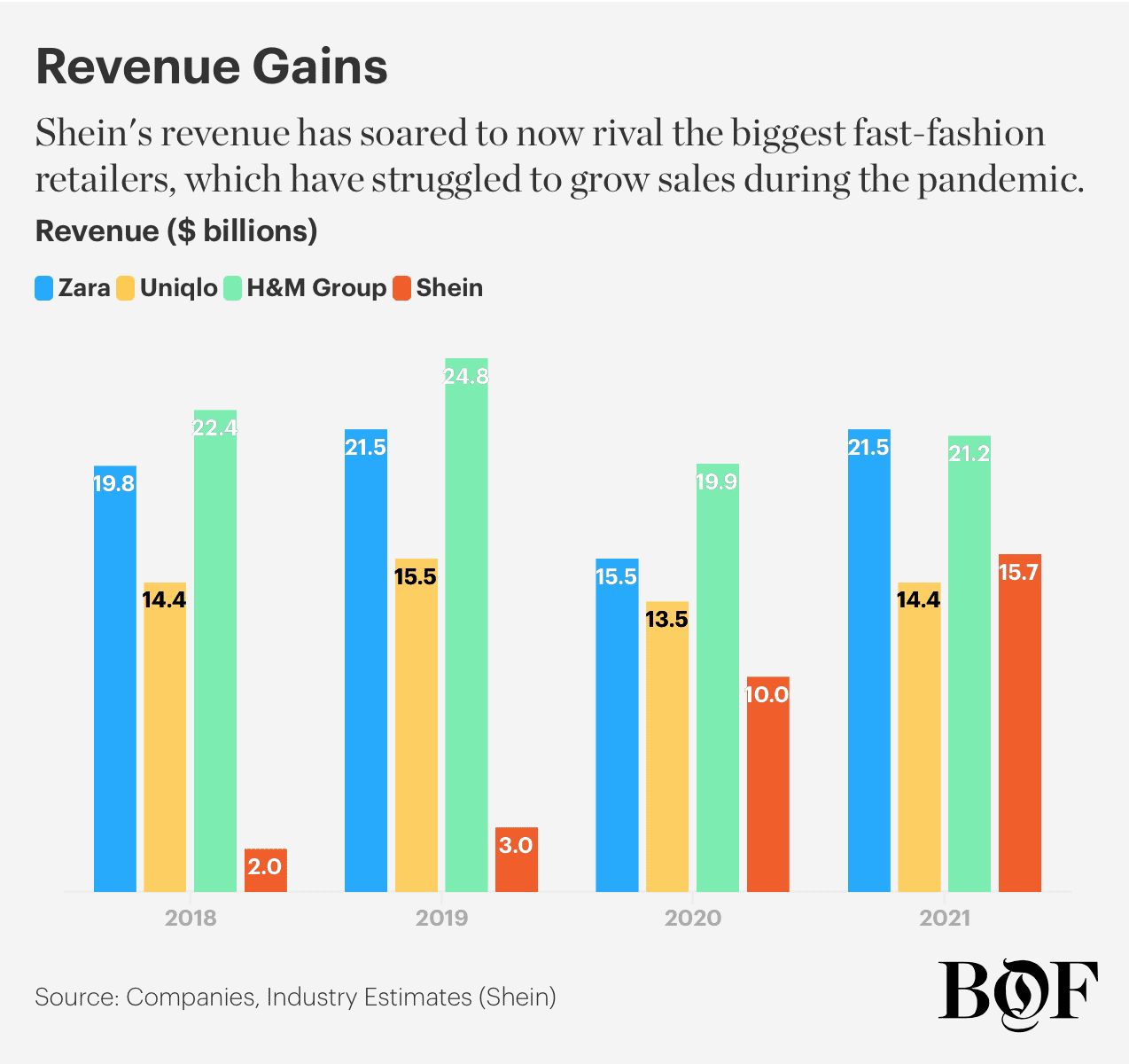 Shein revenue, valuation & growth rate