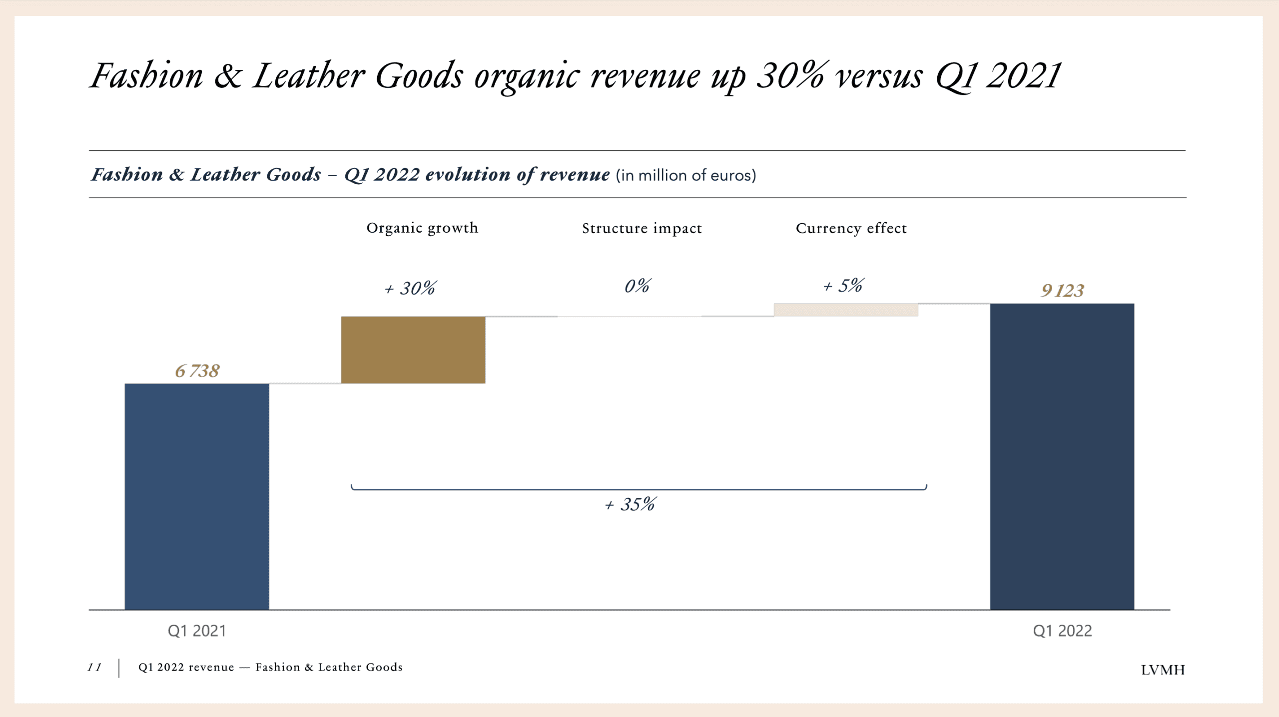 LVMH organic revenue growth quarterly 2022