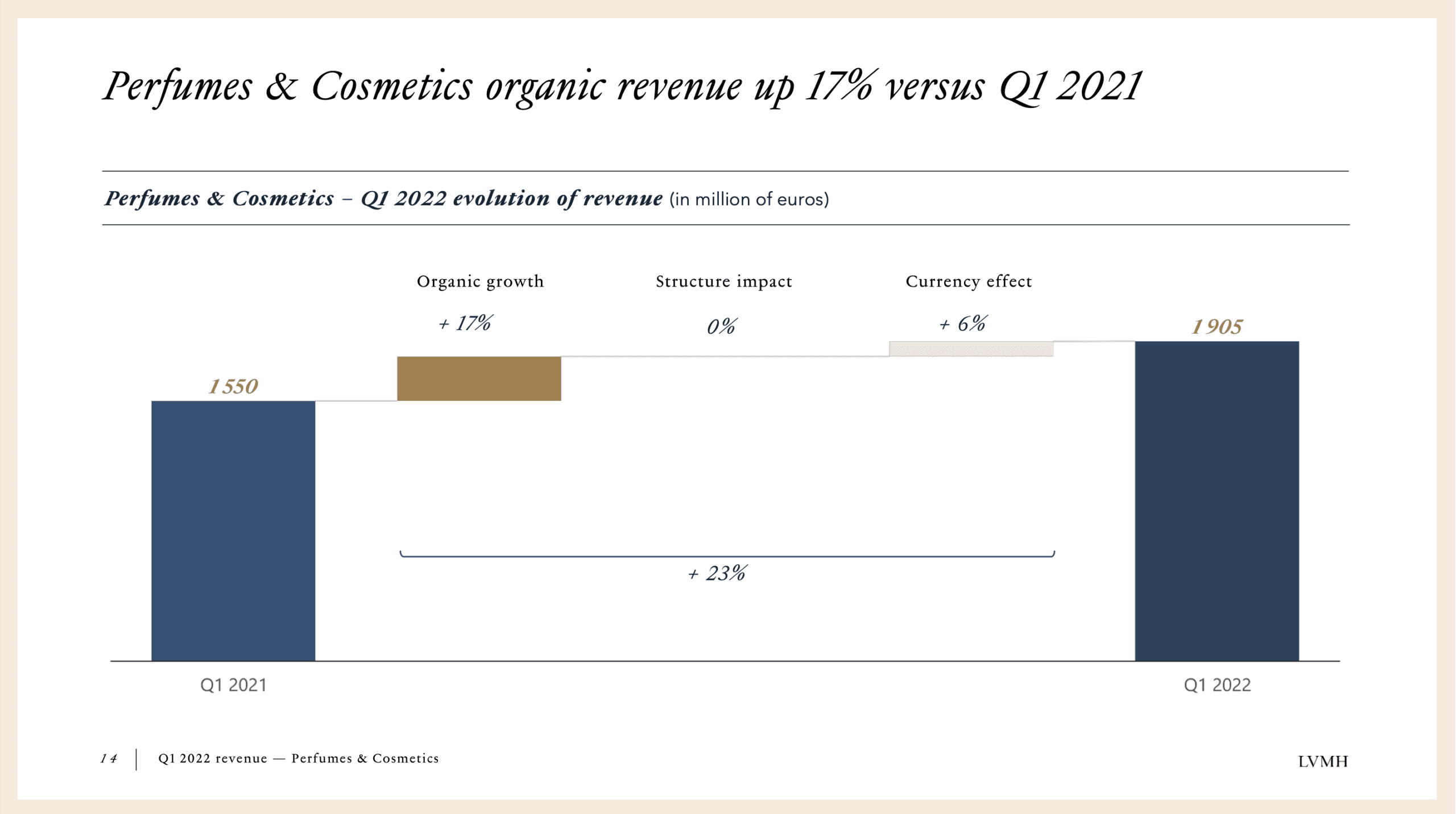 LVMH Reports 12% Organic Revenue Growth