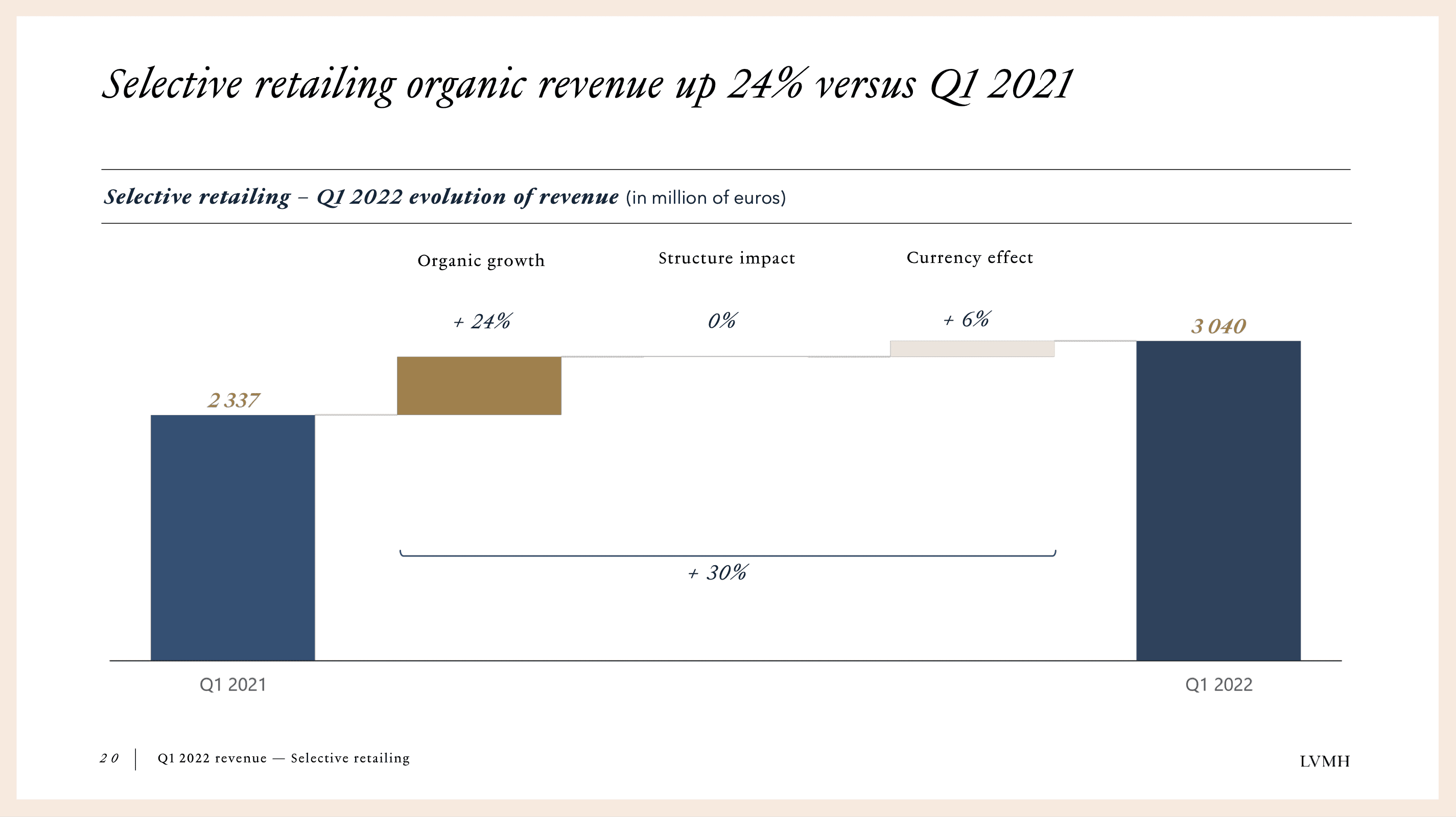 LVMH Reports Revenues of €19.96 Billion EUR in 2023 Q3